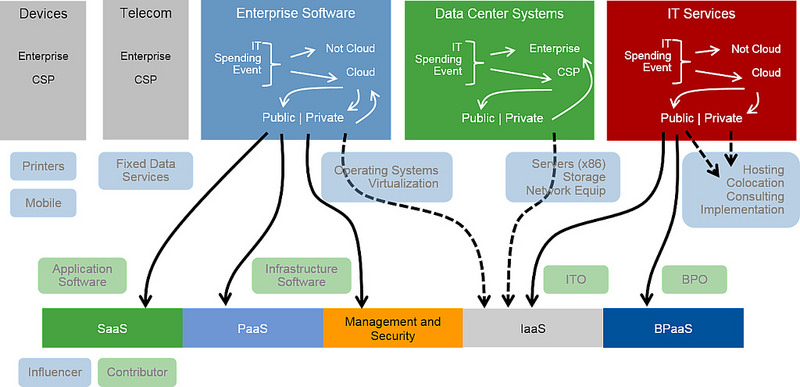 The Cloud Shift is aggressive – Opens up great opportunities