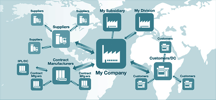 The Smart Supply Chain