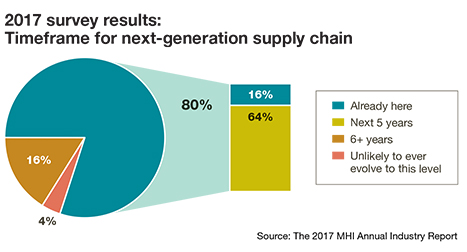 The Evolution of the Digital Supply Chain