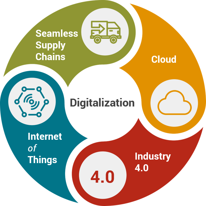 How to Reach Data-driven Supply Chains