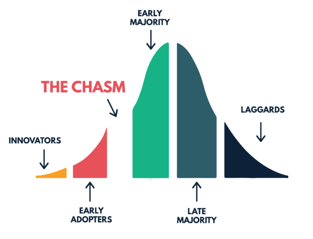 Blockchain for Supply Chains?